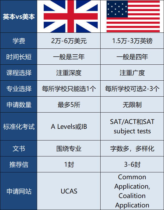 英本美本的區(qū)别